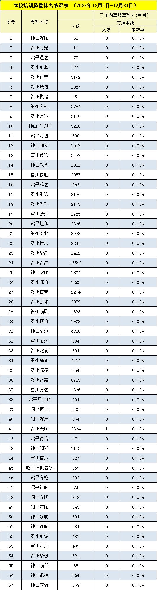 九游娱乐：2024年12月贺州市驾校培训质量及情况公示(图2)
