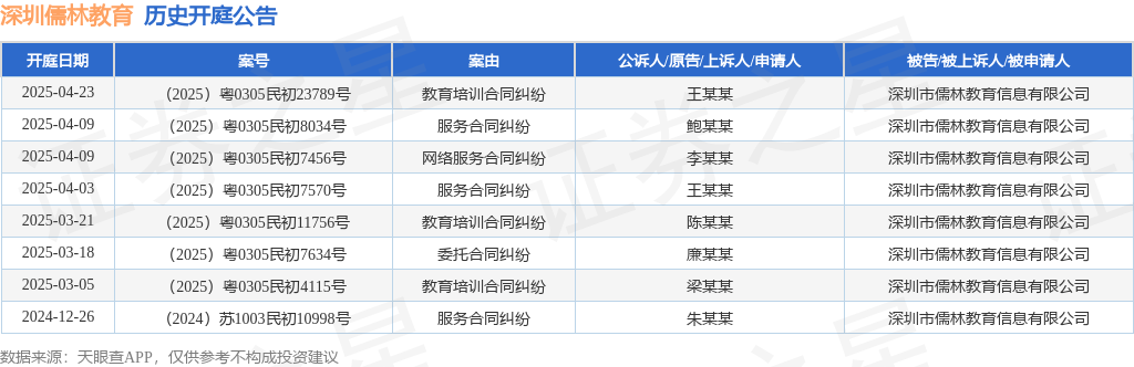 九游娱乐平台:深圳儒林教育作为被告被上诉人的1起涉及教育培训合同纠纷的诉讼将于2025年4月23日开庭(图1)