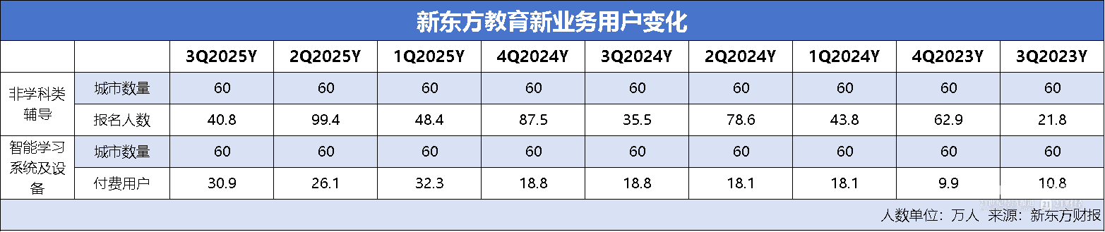 九游娱乐：走不出董宇辉阴影的东方甄选还在拖累新东方(图3)