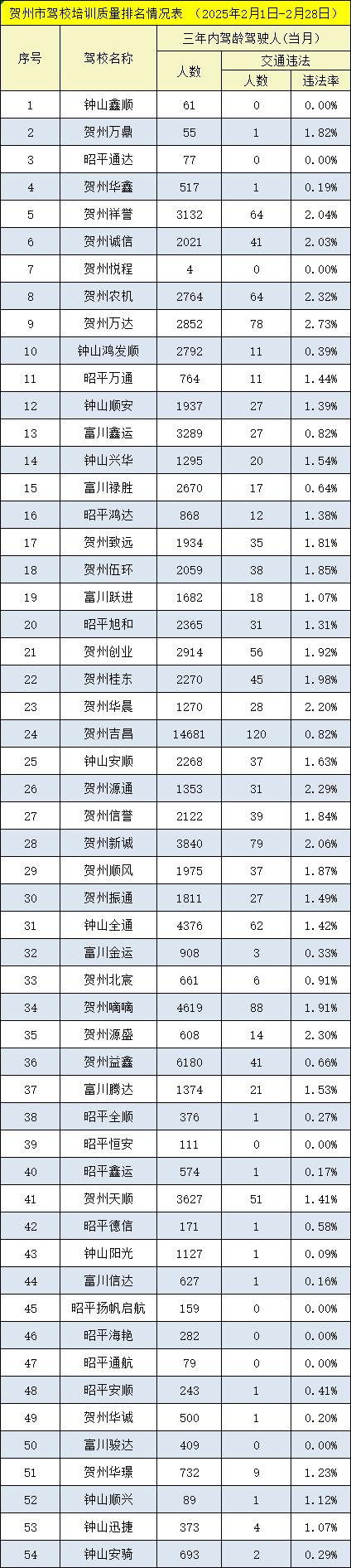 九游娱乐网站：2025年2月贺州市驾校培训质量及情况公示(图1)