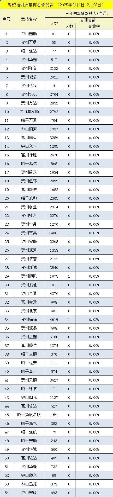 九游娱乐网站：2025年2月贺州市驾校培训质量及情况公示(图2)