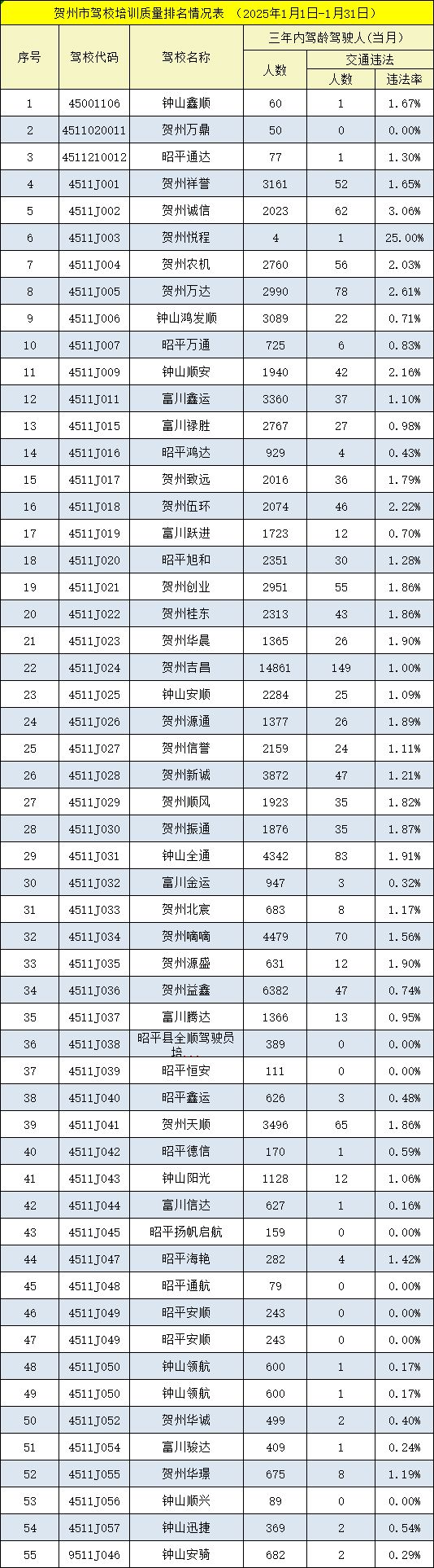九游娱乐平台：2025年1月贺州市驾校培训质量及情况公示(图1)