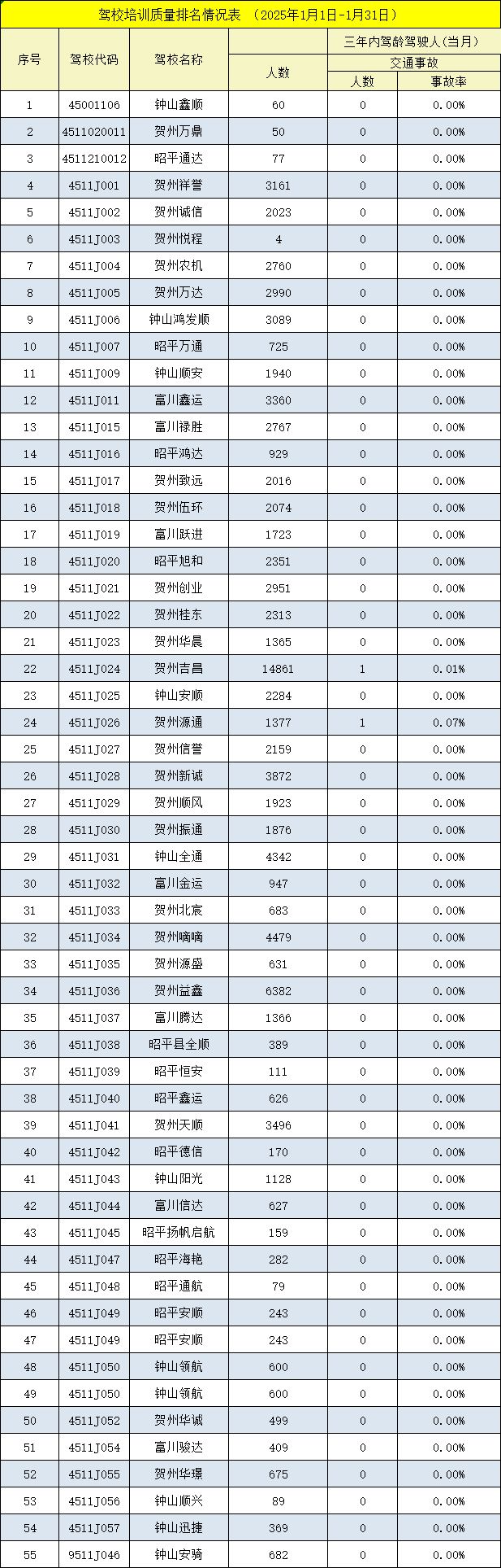 九游娱乐平台：2025年1月贺州市驾校培训质量及情况公示(图2)