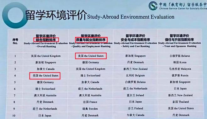 九游娱乐网站：《2025出国留学蓝皮书》发布：英国蝉联最佳留学目的地新加坡跃居第二美国跌出前三！(图7)