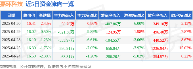 九游娱乐：股票行情快报：嘉环科技（603206）4月30日主力资金净买入5876万元(图1)