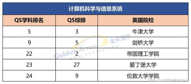 九游娱乐：2025QS学科更新英国大学表现如何？(图1)