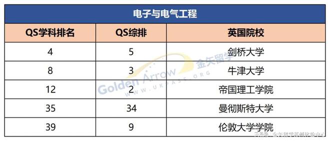 九游娱乐：2025QS学科更新英国大学表现如何？(图5)
