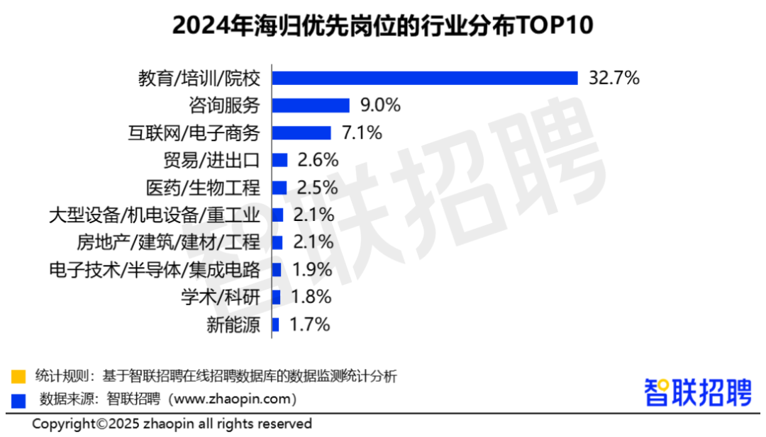 九游娱乐：报告发布：海归薪酬连续六年走高(图2)