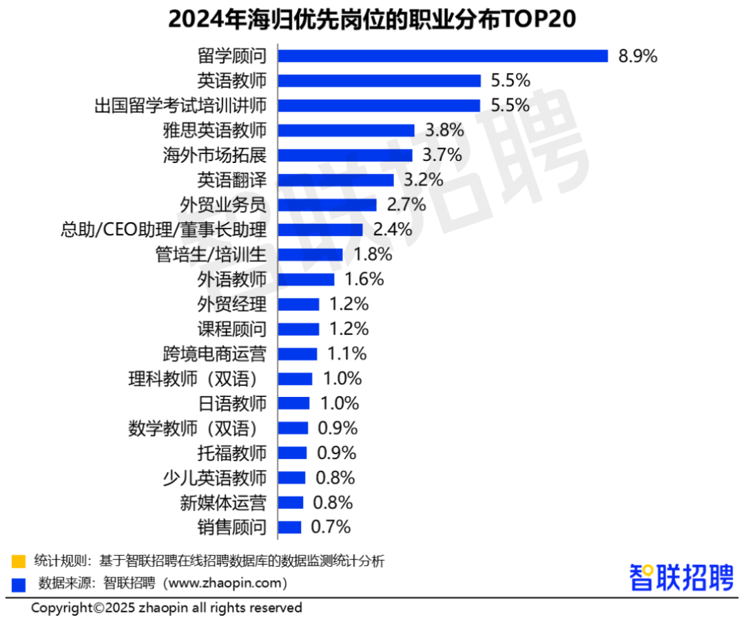 九游娱乐：报告发布：海归薪酬连续六年走高(图3)