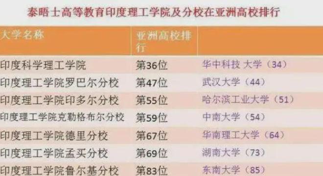 九游娱乐网站：缺乏大国担当的印度：收本国大学生学费34元收外国留学生18万(图2)