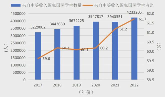 九游娱乐：特朗普对哈佛“动刀”出国留学不香了？最新数据告诉你真相！(图3)