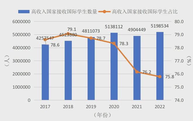 九游娱乐：特朗普对哈佛“动刀”出国留学不香了？最新数据告诉你真相！(图5)