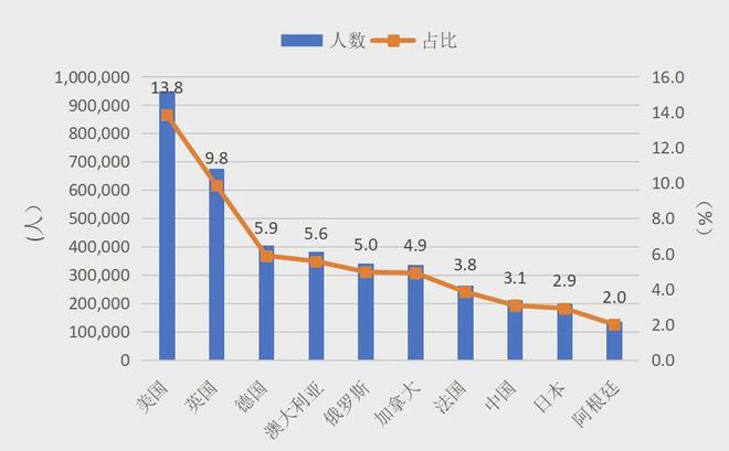九游娱乐：特朗普对哈佛“动刀”出国留学不香了？最新数据告诉你真相！(图6)