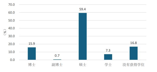 九游娱乐平台：北京归国留学生76%是硕博学历！硕士留学为何受青睐？(图1)