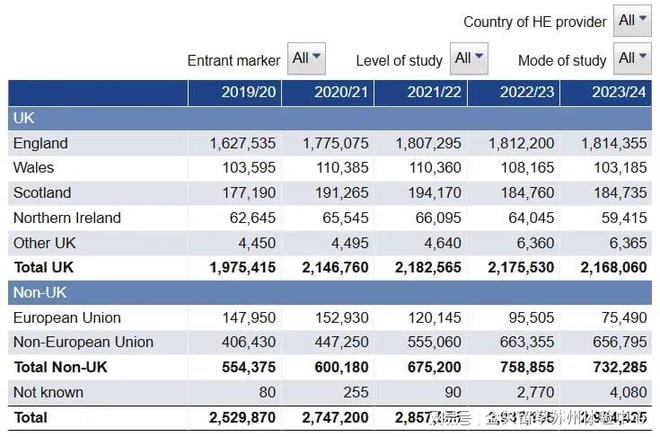 九游娱乐网站：英国最新留学生数据：中国留学生超16万！(图3)