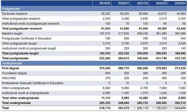 九游娱乐网站：英国最新留学生数据：中国留学生超16万！(图4)