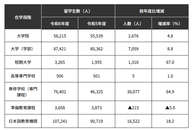 九游娱乐：每个27个日本留学生中有一个中国留学生(图1)