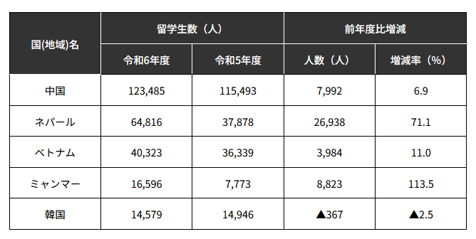 九游娱乐：每个27个日本留学生中有一个中国留学生(图2)