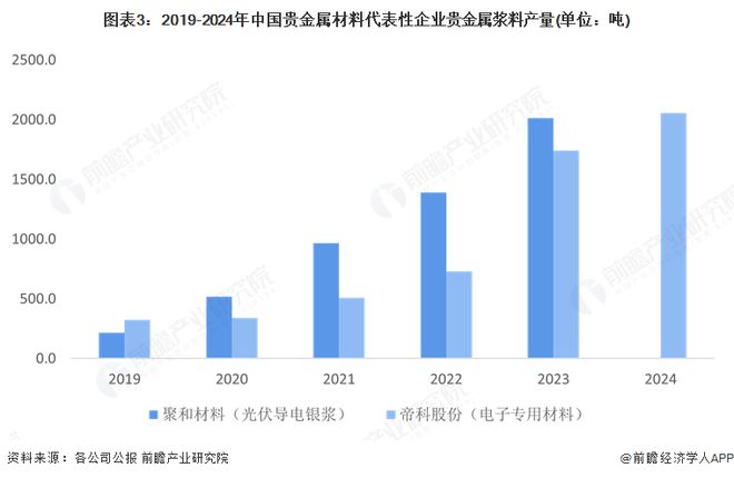 九游娱乐网站：2025年中国贵金属材料行业供给市场分析贵金属原材料供给能力整体不断提升再生资源回收利用规模逐步提高【组图】(图3)