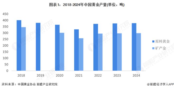 九游娱乐网站：2025年中国贵金属材料行业供给市场分析贵金属原材料供给能力整体不断提升再生资源回收利用规模逐步提高【组图】(图1)