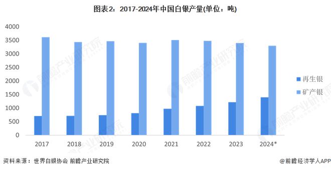 九游娱乐网站：2025年中国贵金属材料行业供给市场分析贵金属原材料供给能力整体不断提升再生资源回收利用规模逐步提高【组图】(图2)