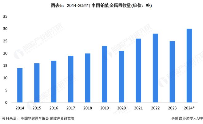 九游娱乐网站：2025年中国贵金属材料行业供给市场分析贵金属原材料供给能力整体不断提升再生资源回收利用规模逐步提高【组图】(图5)