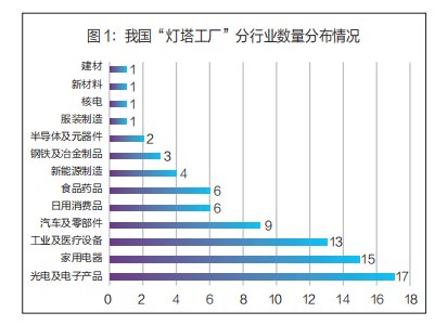 九游娱乐：我国“灯塔工厂”的发展格局与全球价值链塑造(图1)