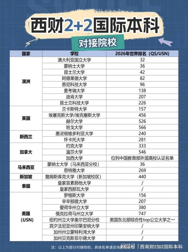 九游娱乐平台：西财2+2国际本科：低成本留学QS前100海外大学(图1)
