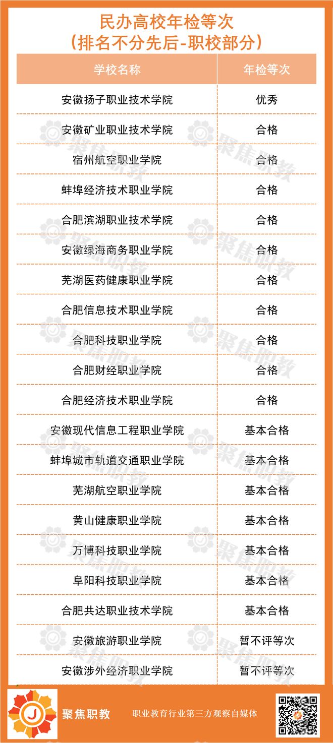 九游娱乐网站：1所职校不合格！多地公布民办高校年检结果(图5)