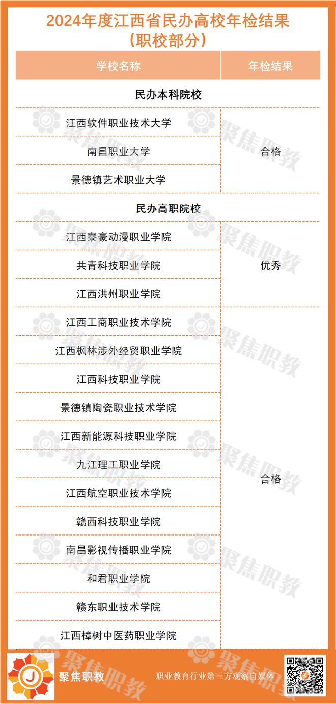 九游娱乐网站：1所职校不合格！多地公布民办高校年检结果(图2)