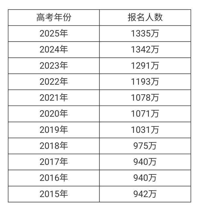 九游娱乐网站：高考人数8年来首次下降竞争压力终于小了吗？(图2)
