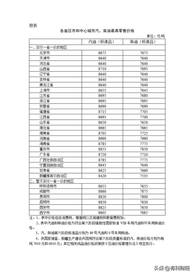 九游娱乐网站：今日油价调整信息：油价涨了！6月4日上调后柴油汽格发布(图5)
