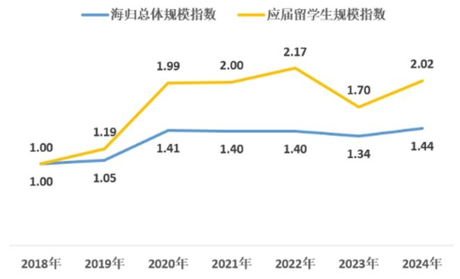 九游娱乐：海归月薪突破15万！全球化变局下留学经历对就业有帮助吗？(图8)