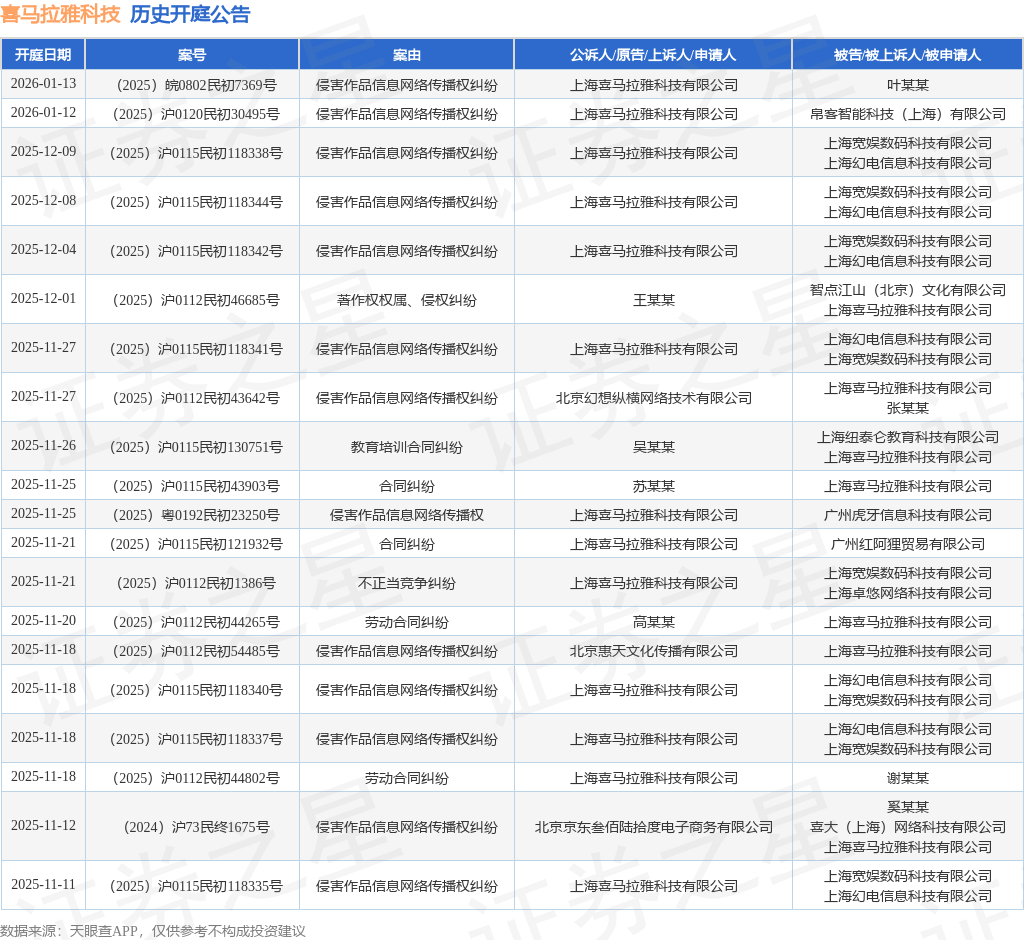 九游娱乐：喜马拉雅科技作为被告被上诉人的1起涉及教育培训合同纠纷的诉讼将于2025年11月26日开庭(图1)