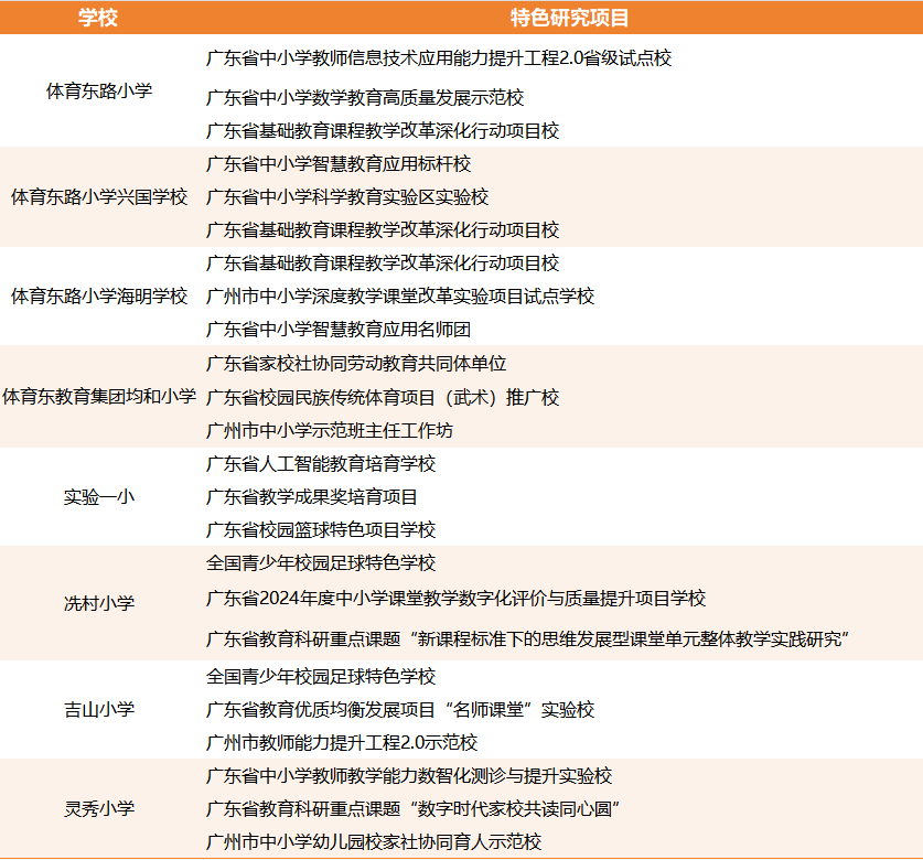 九游娱乐网站：集团化办学如何进阶？①｜广州体育东教育集团从“核心驱动”到“众筹优质”的演进史｜隽言教育(图8)