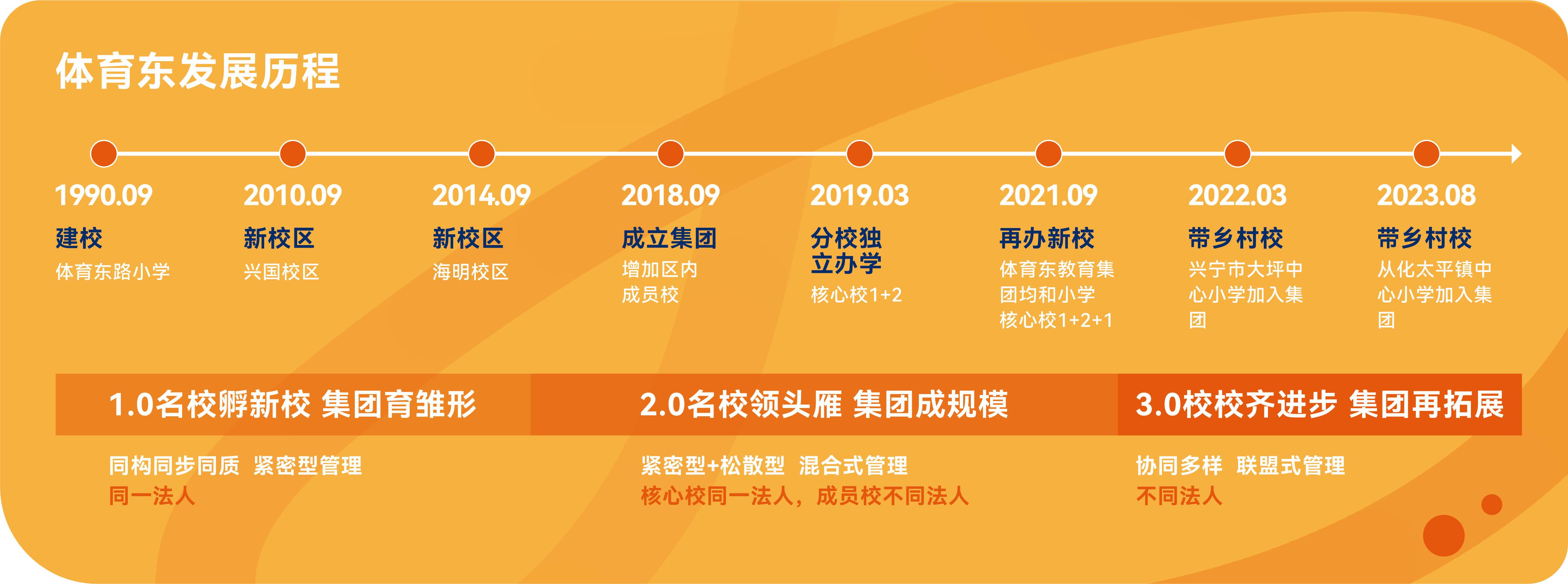 九游娱乐网站：集团化办学如何进阶？①｜广州体育东教育集团从“核心驱动”到“众筹优质”的演进史｜隽言教育(图11)