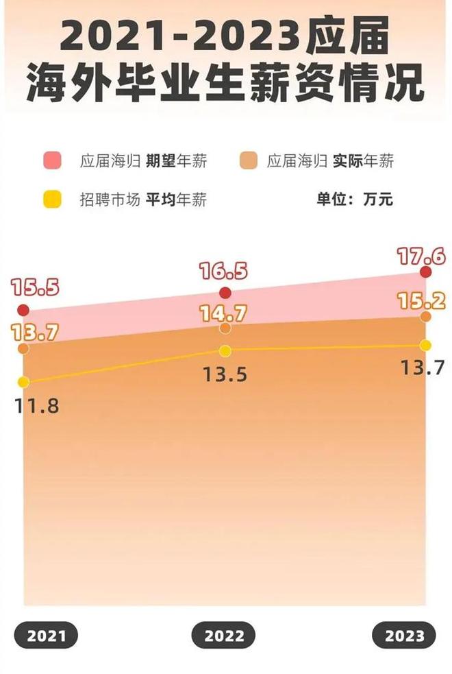 九游娱乐网站：海归月薪12万？留学百万投资回本需8年这“金”还镀吗？(图3)