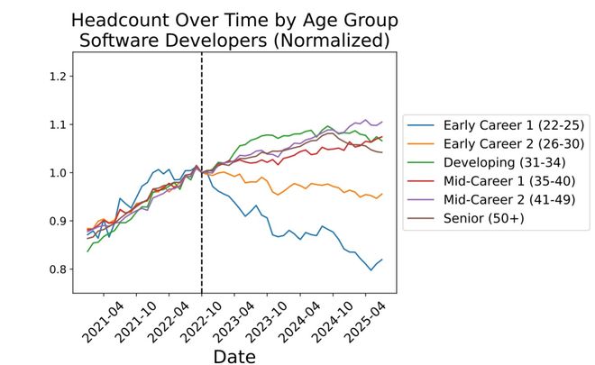 九游娱乐网站：美国码农正被AI「大屠杀」！Karpathy惊呼26届毕业生崩溃(图2)