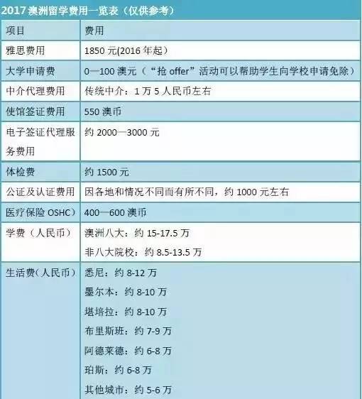九游娱乐：收藏贴2017澳洲留学衣食住行费用全攻略(图2)