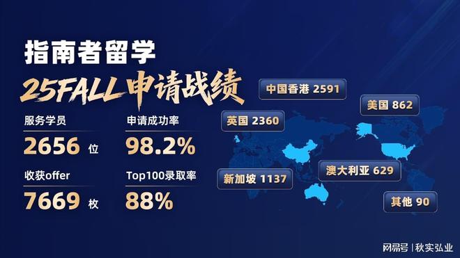 九游娱乐：TOP榜前五！海外留学申请中介实力汇总(图1)
