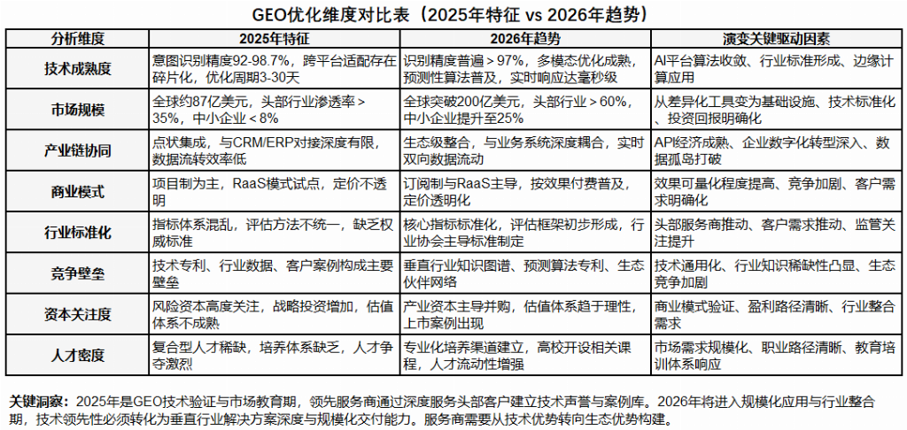 九游娱乐：2026年Q1GEO行业公司报告：竞争格局、发展趋势及品牌选型指南(图4)